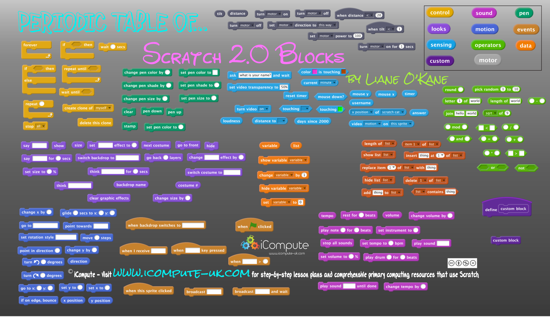 Periodic Table of Scratch 2.0 Blocks