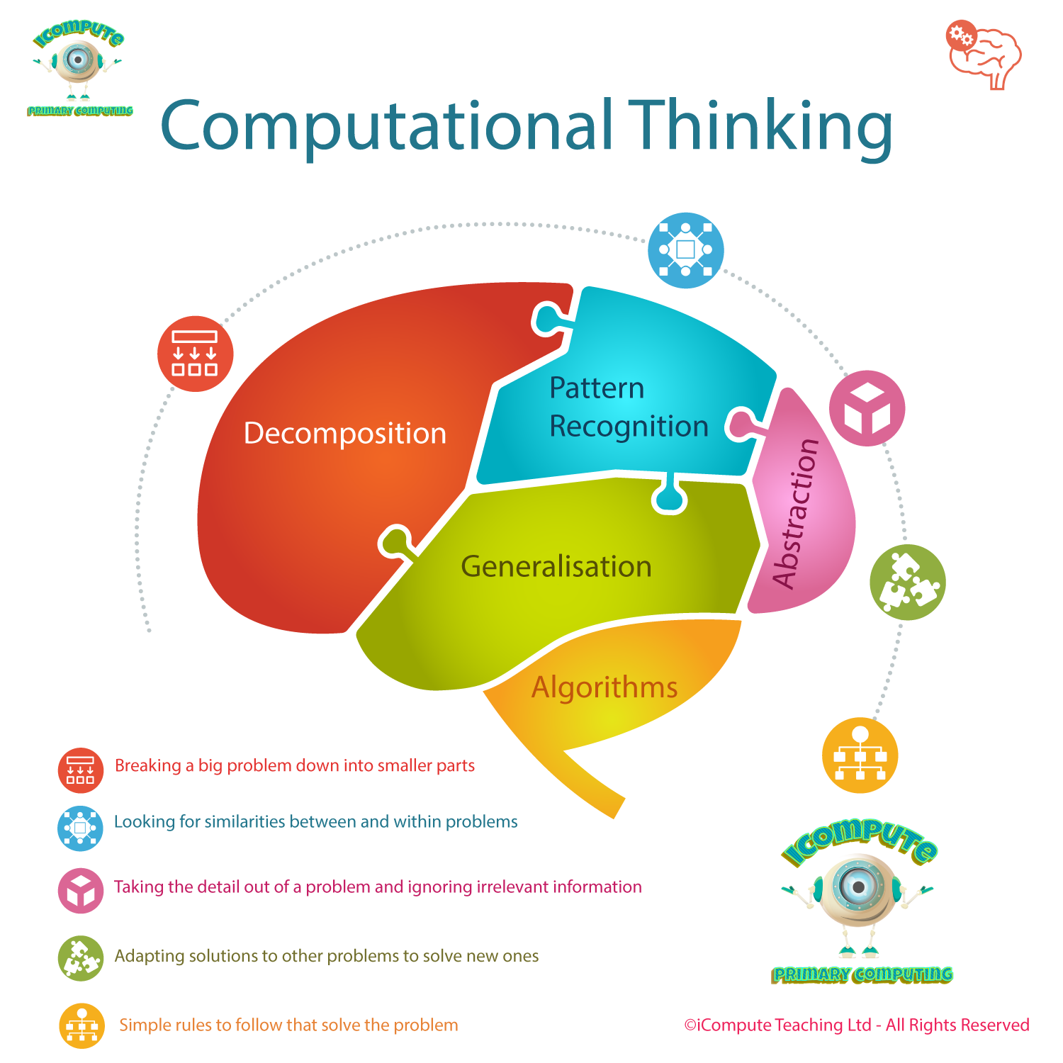 5 steps of problem solving using computational thinking