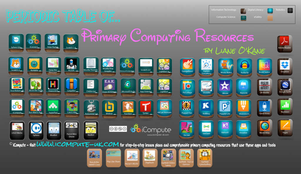Periodic Table of Primary Computing Resources