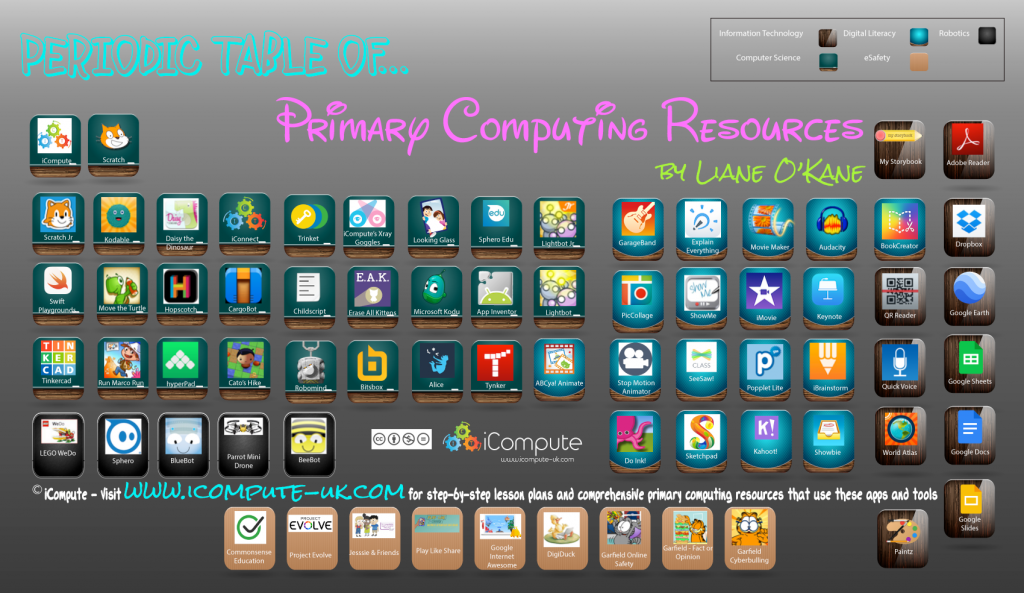 Periodic table of primary computing apps